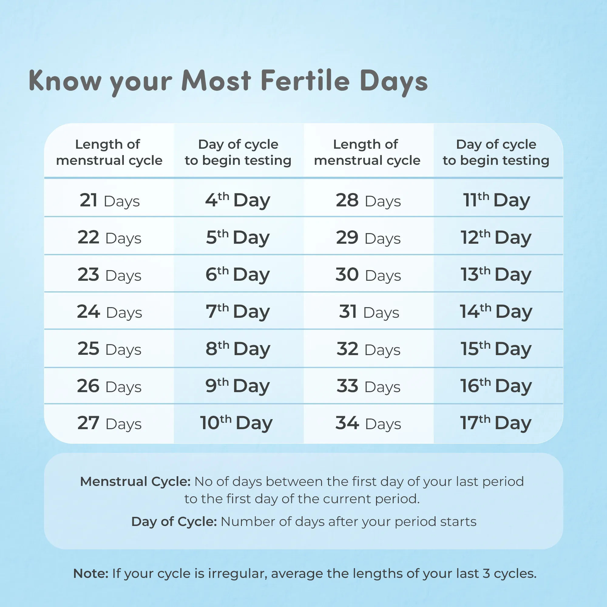 When are the most fertile days?