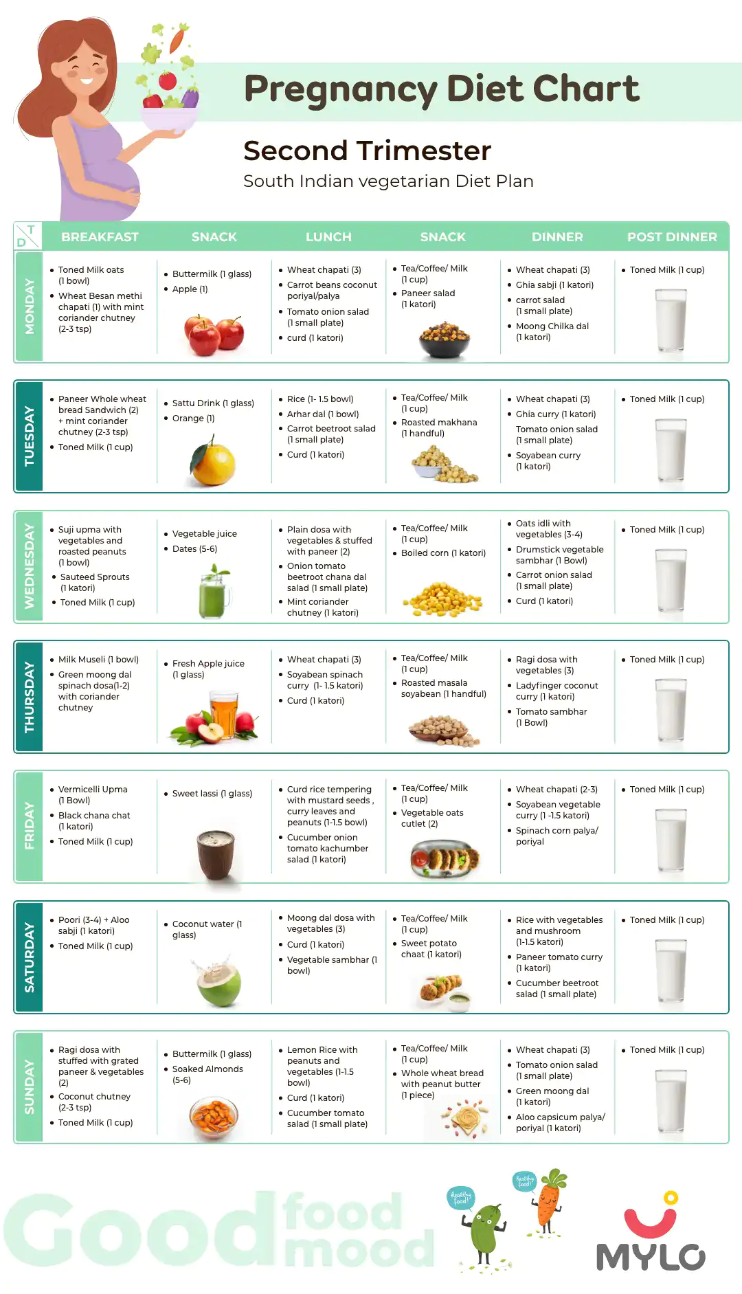 South Indian Second Trimester Vegetarian Diet Chart