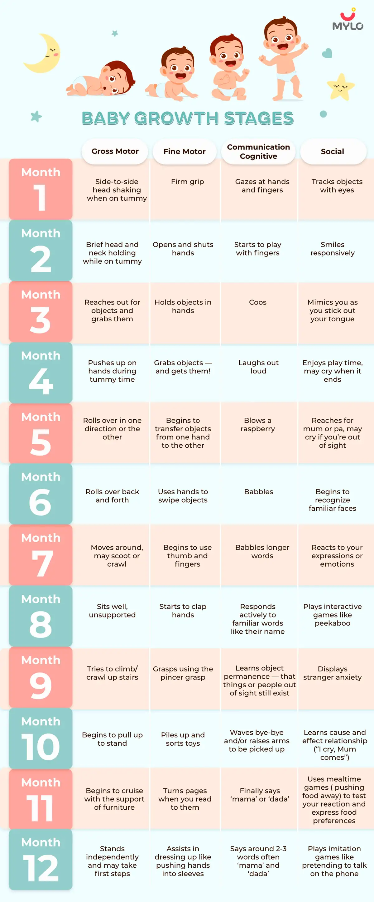 Baby Growth Stages(milestones from 0-12 months)